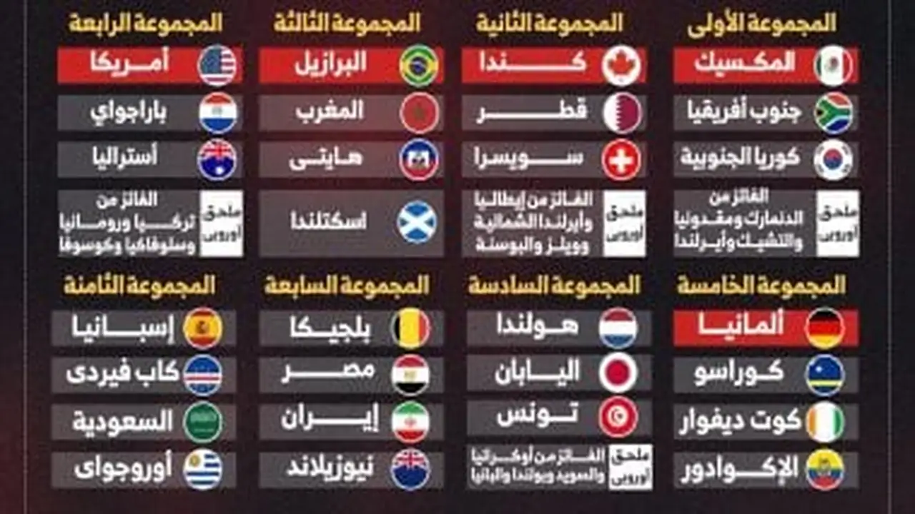 مجموعات كأس العالم 2026 كاملة: توزيع المنتخبات وتأثيرها على فرص التأهل